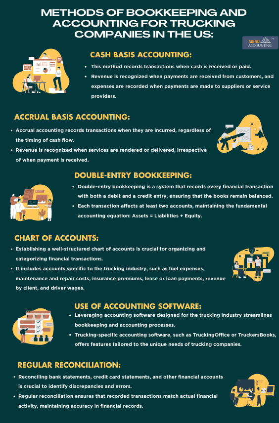 Process of Bookkeeping and Accounting for Trucking Companies in the US: